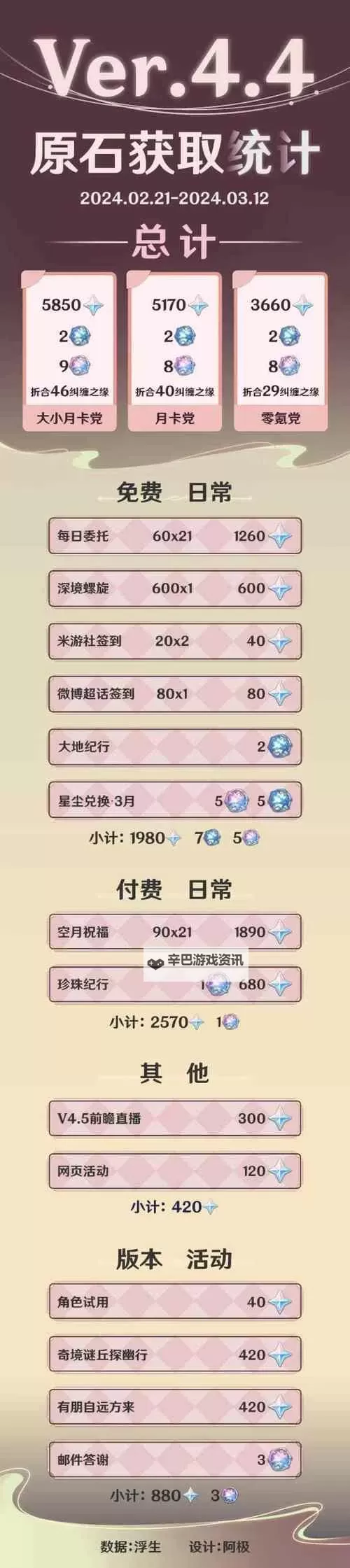 《原神》4.6版本下半原石数量统计 4.6版本下半有多少原石图1