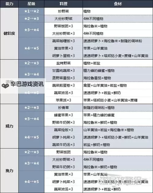 《塞尔达传说王国之泪》无限复制料理方法 无限使用3攻、3防满心料理教程图1