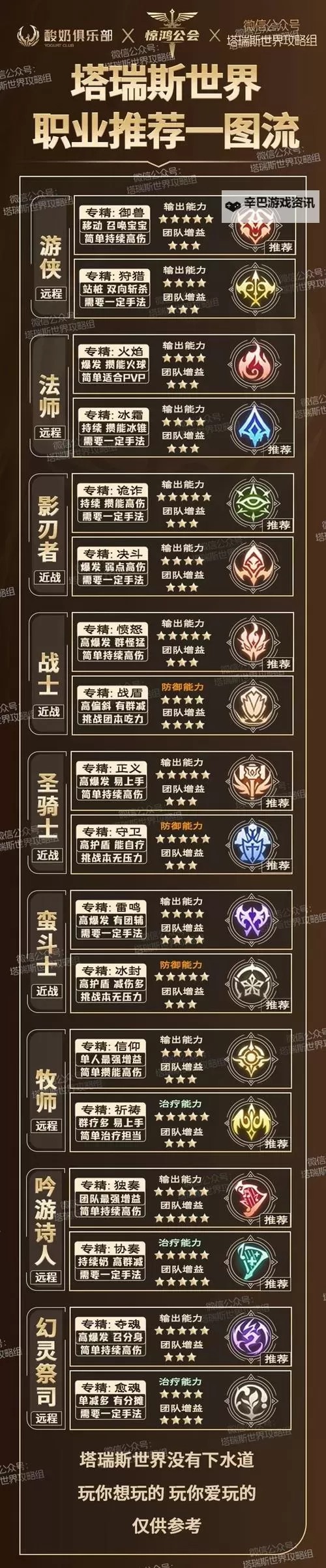 《塔瑞斯世界》公测九大职业选择推荐 各职业特点强度介绍图2