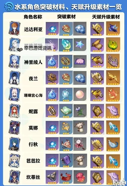 《原神》4.1版全角色突破材料一览图1