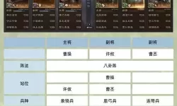 《三国群英传鸿鹄霸业》群雄阵容攻略