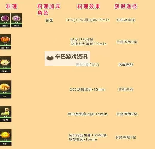 《鸣潮》食物烹饪详细攻略 食物相关成就获取图1
