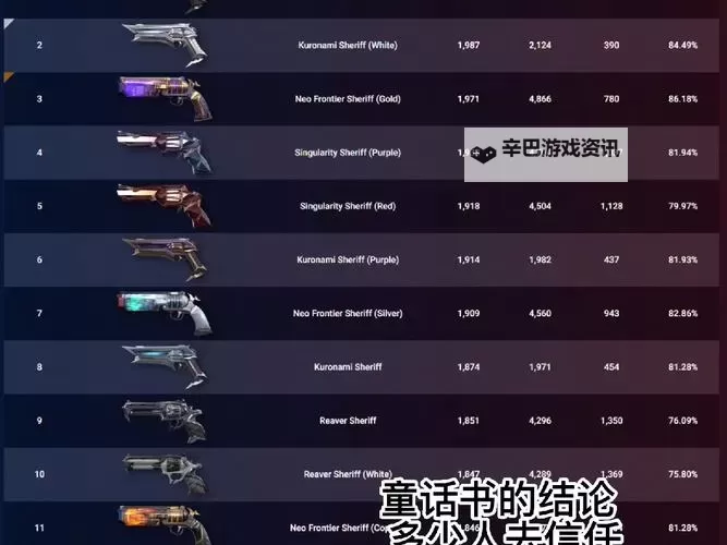 《无畏契约》5月12日外网皮肤排名图1