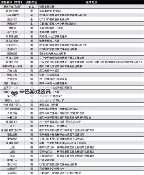 《生化危机4重制版》餐厅座位谜题答案 宴会厅餐桌座位谜题怎么解图1