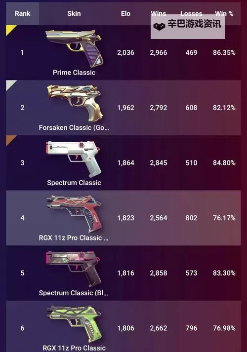 《无畏契约》8月16日外网皮肤排名图1