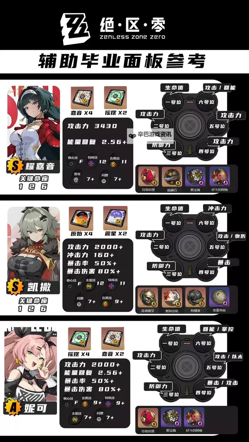 《绝区零》耀嘉音2.0版本全方位培养攻略 耀嘉音出装配队推荐图2