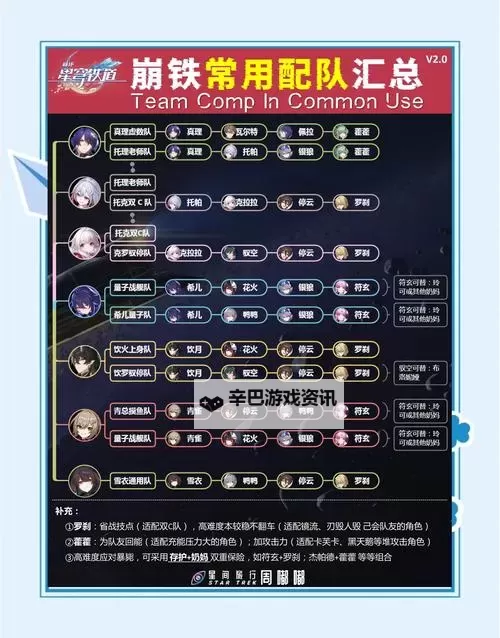 《崩坏星穹铁道》前期阵容推荐 什么配队好用图1
