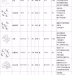 《噬血代码》全攻击型炼血数据及简评