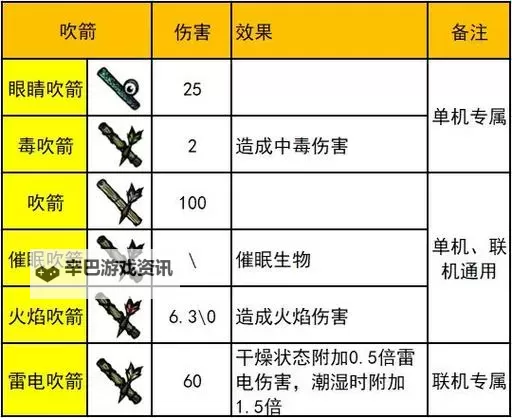 《饥荒》武器合成代码及攻击力一览 饥荒武器大全图1