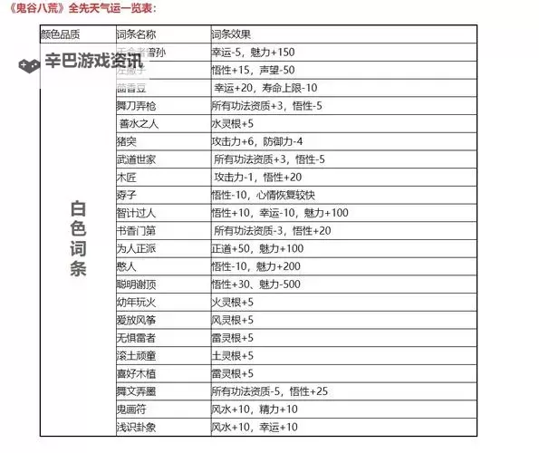 《鬼谷八荒》全先天气运词条效果整理图2