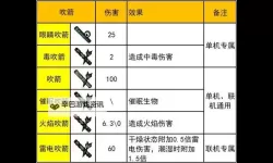 《饥荒》武器合成代码及攻击力一览 饥荒武器大全