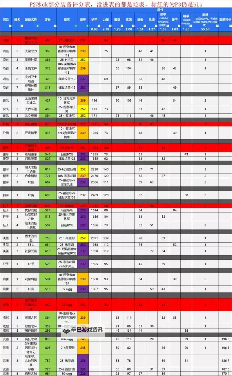 《全境封锁》1.1版本PVP装备选择及数据分析图1