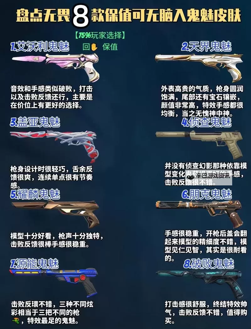 《无畏契约》2月14日-2月20日外网皮肤排名图1