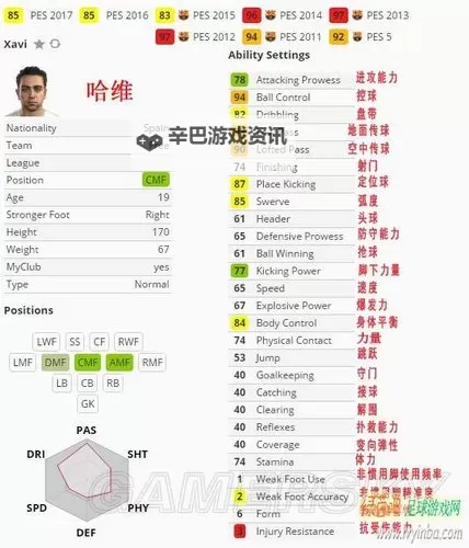 《实况足球2017（PES2017）》Demo版部分球员数据一览图1