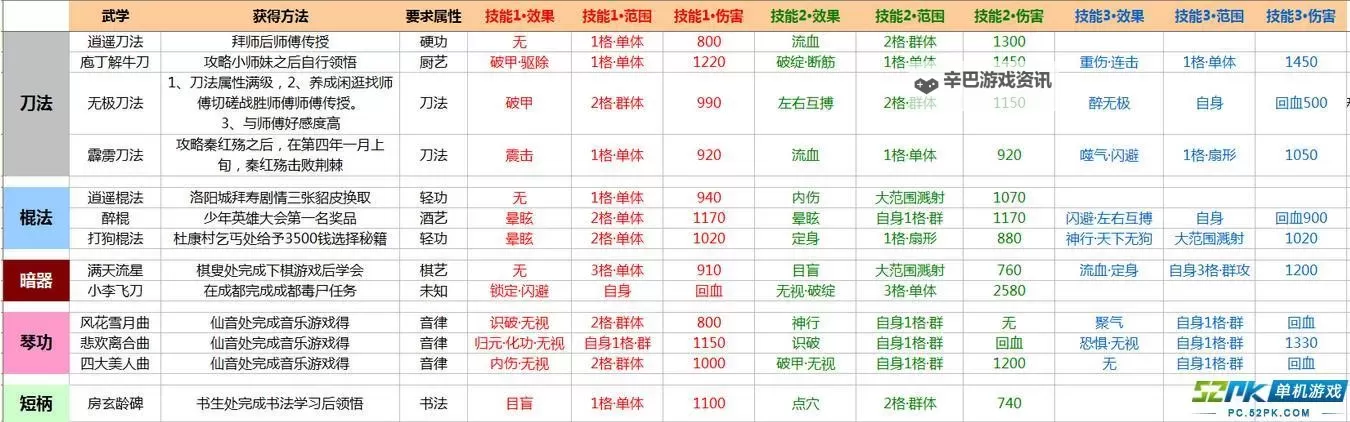 《侠客风云传》武功套路加成表一览图2