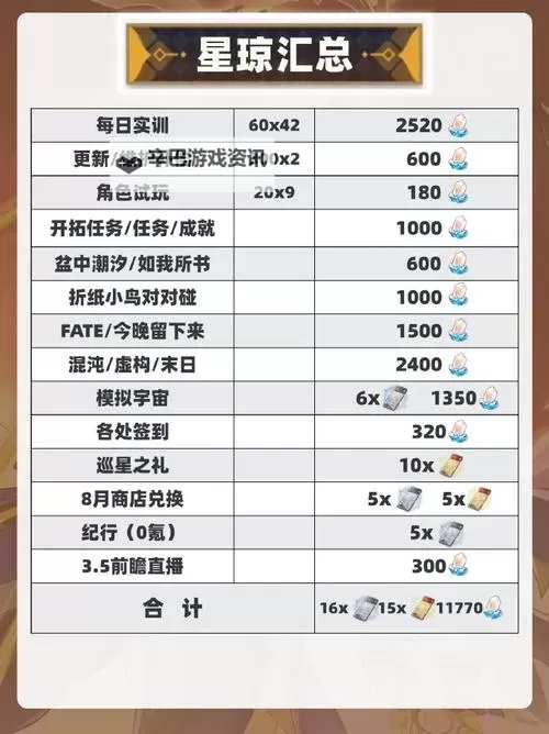 《崩坏星穹铁道》2.0版本星穹获取统计 2.0版本共计多少星穹图1