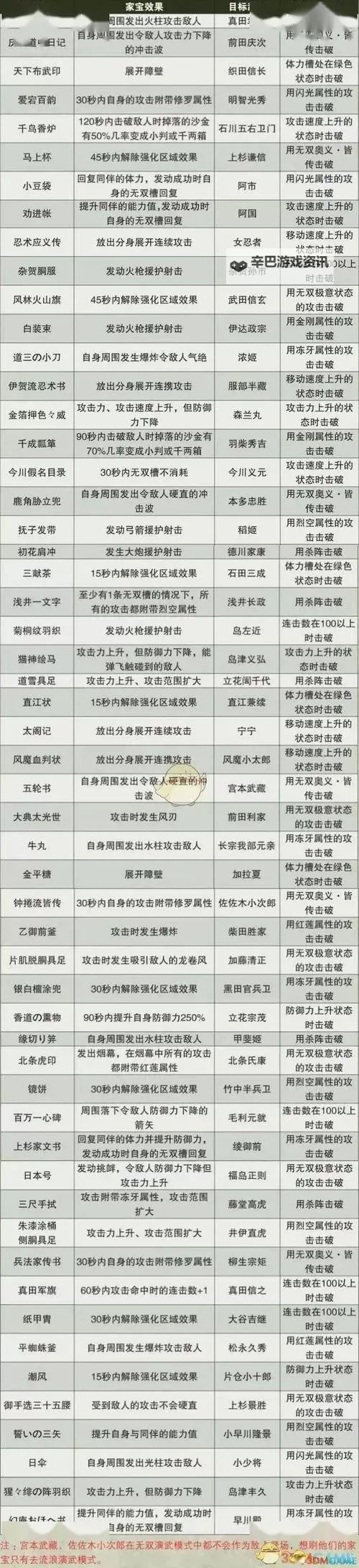 《真三国无双起源》各武器浮空连招教学图1