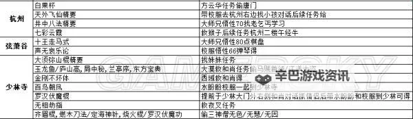 《侠客风云传》武功套路加成表一览图1