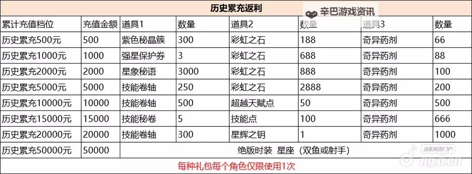 《彩虹橙》双枪融合装备选择思路图1