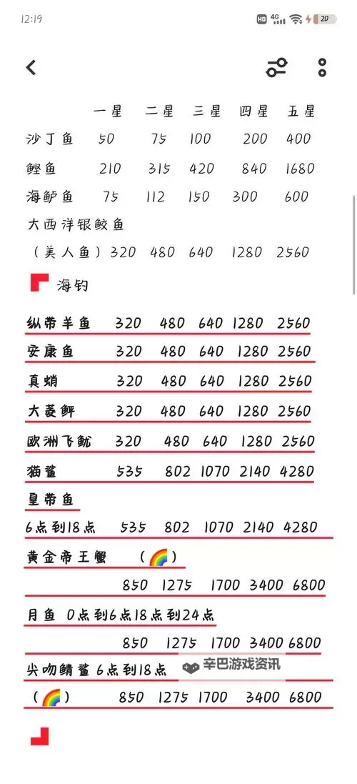 《心动小镇》钓鱼心得分享 钓鱼点位与鱼类一览图1