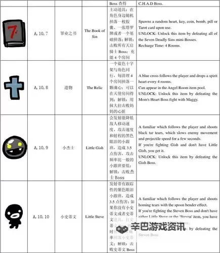 《以撒的结合胎衣》道具视觉效果 以撒的结合胎衣道具图鉴图1