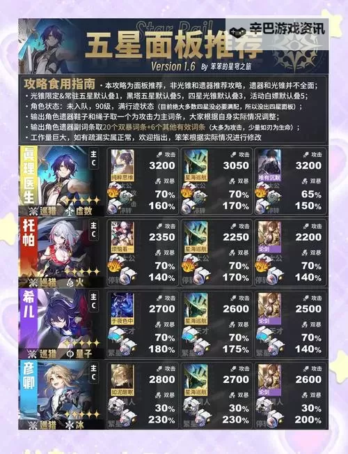 《崩坏星穹铁道》同谐角色养成材料汇总图1