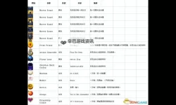 《挺进地牢》玩法技巧汇总 BOSS及道具玩法技巧