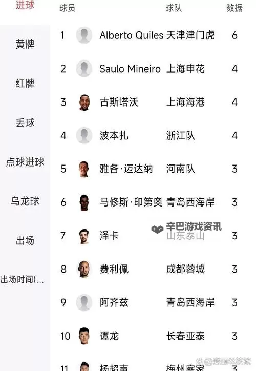 《FIFA17》十大最佳射手及数据一览 射门成功率最高球员图1