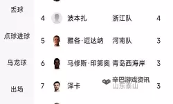 《FIFA17》十大最佳射手及数据一览 射门成功率最高球员