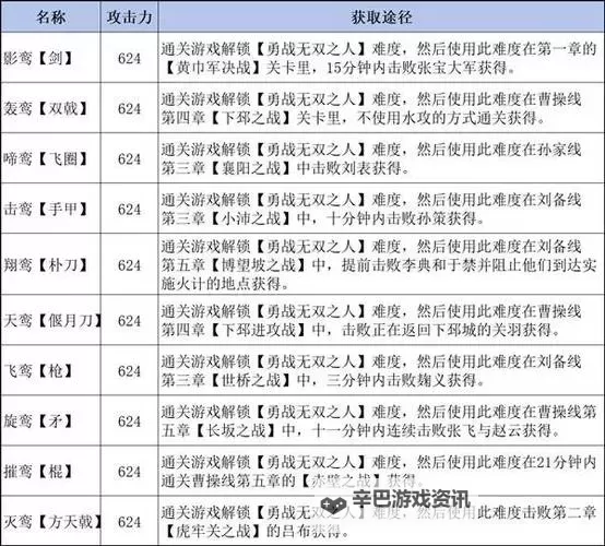 《真三国无双起源》防御阵型战术获取方法 防御阵型战术怎么获得图1
