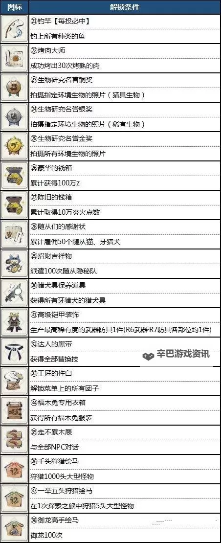《怪物猎人崛起》部分勋章获取方式一览 剧情、收集及委托任务勋章一览图1
