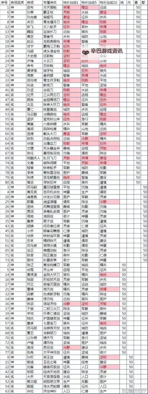 《热血三国3》三大技能体系介绍 军队技能、军团技能和斗将技能区别图1