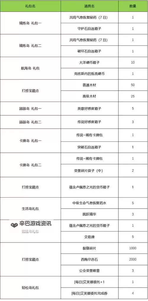 《命运方舟》每日任务奖励分类汇总 日常任务怎么选图2