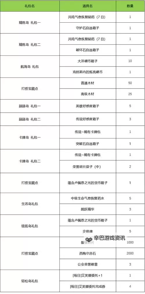 《命运方舟》每日任务奖励分类汇总 日常任务怎么选图1