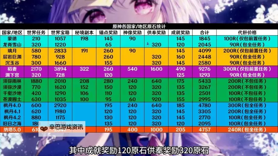 《原神》4.8版本原石获取统计 4.8版本能获得多少原石图1