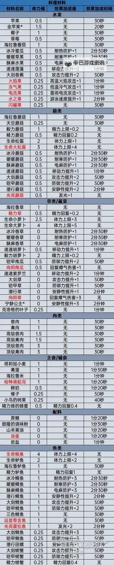 《塞尔达传说王国之泪》好用的盾牌余料组合推荐图1