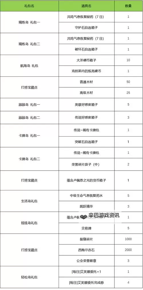《命运方舟》每日任务奖励分类汇总 日常任务怎么选图1