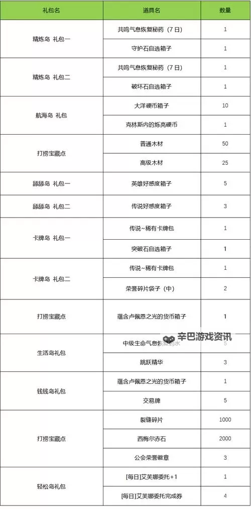 《命运方舟》每日任务奖励分类汇总 日常任务怎么选图1