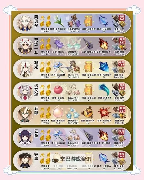 《原神》2.2版托马培养材料采集教程图1