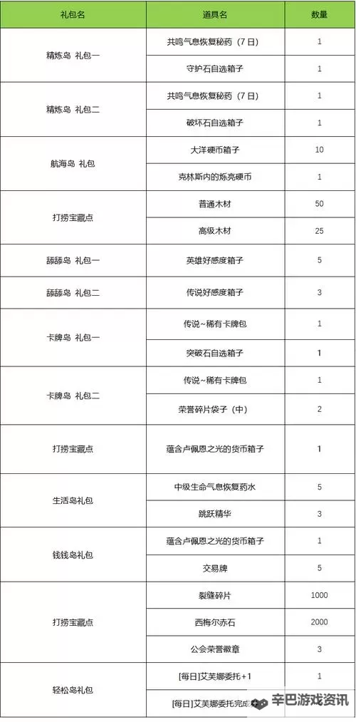 《命运方舟》每日任务奖励分类汇总 日常任务怎么选图1