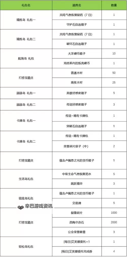 《命运方舟》每日任务奖励分类汇总 日常任务怎么选图2