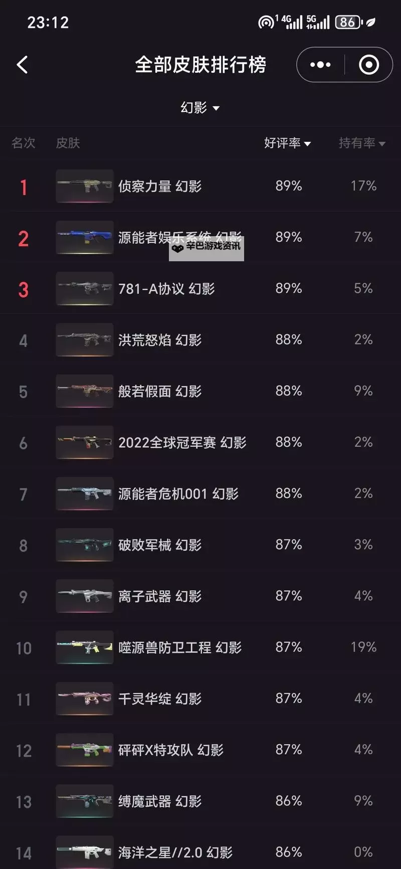 《无畏契约》9月30日外网皮肤排名图1