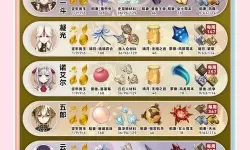 《原神》2.2版托马培养材料采集教程