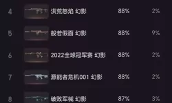 《无畏契约》9月30日外网皮肤排名