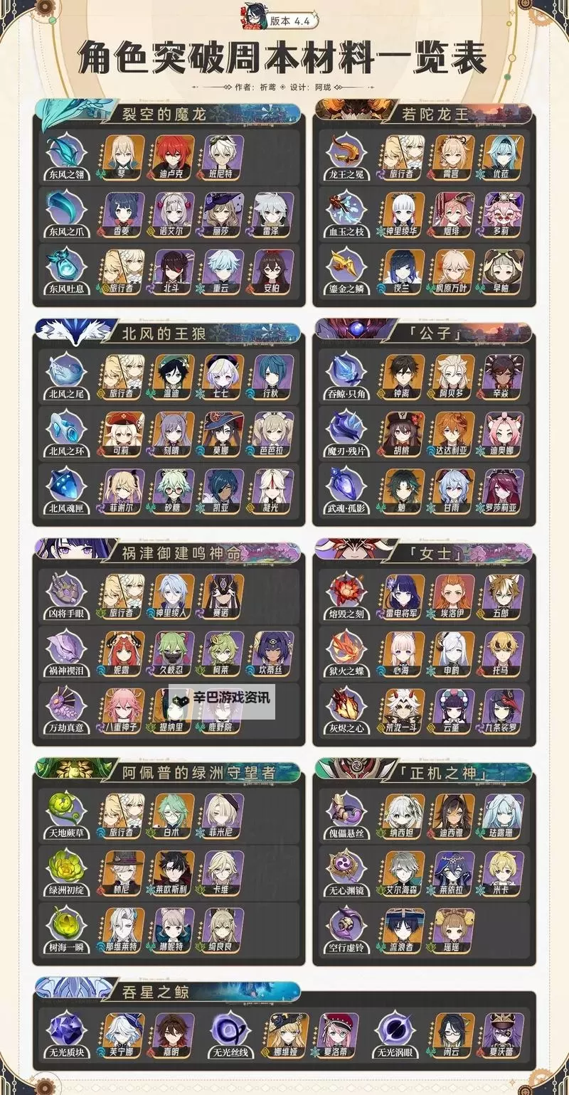 《原神》4.6上半卡池角色突破材料一览 仆人阿蕾奇诺突破材料统计图1