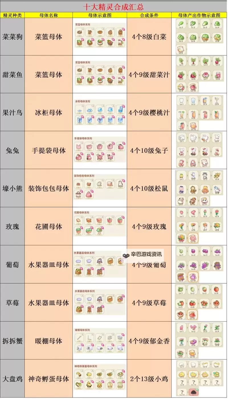 《精灵化化大冒险》精灵融合配方一览 精灵合成公式介绍图2