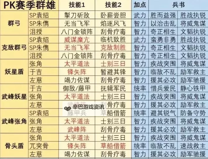 《三国志13》群雄割据剧本公孙瓒玩法攻略图1