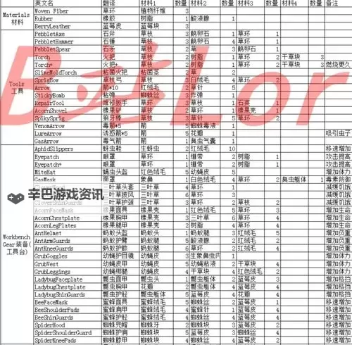 《禁闭求生》部分二级工具所需材料一览图1