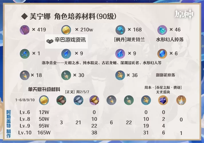 《原神》4.2治疗体系芙宁娜全方位解析 芙宁娜配队推荐图2