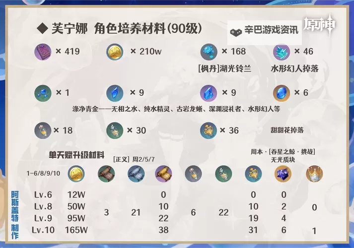 《原神》4.2治疗体系芙宁娜全方位解析 芙宁娜配队推荐图2